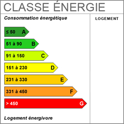 Consommation énergétique en KWh/m²/an