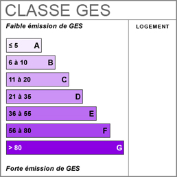 Émission de Gaz à effet de serre kg/m²/an